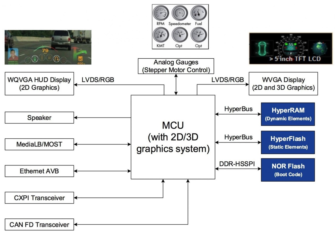 Dashboard System Block Diagram--How to Choose the Right Non-volatile Memory for Automotive Systems