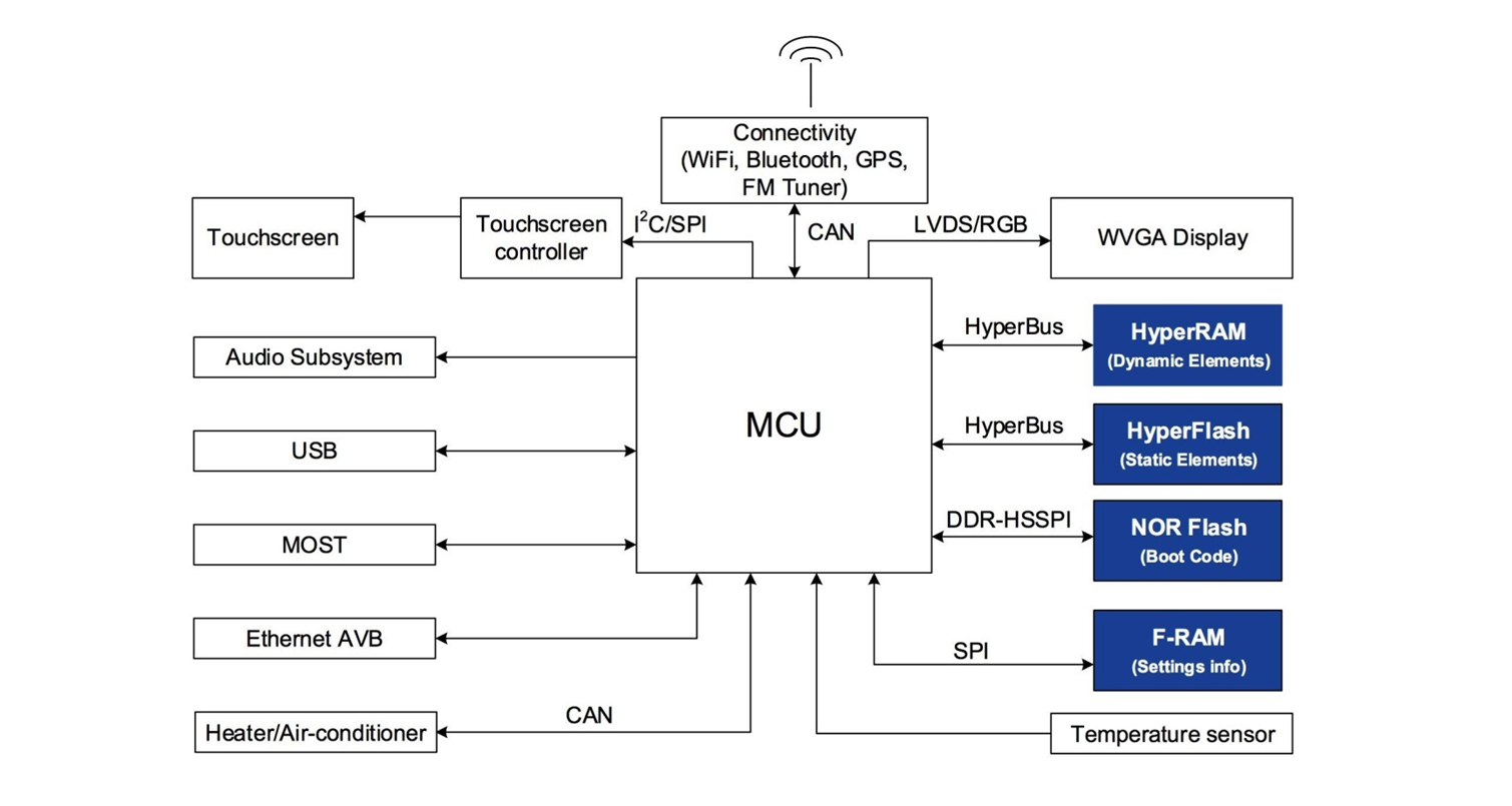 Block diagram of HVAC and infotainment system--How to Choose the Right Non-volatile Memory for Automotive Systems