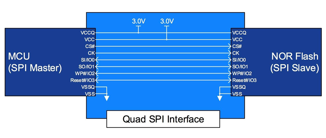 NOR flash interface to four-channel SPI--How to Choose the Right Non-volatile Memory for Automotive Systems