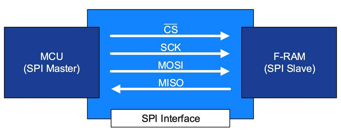 FRAM memory interface to the SPI--How to Choose the Right Non-volatile Memory for Automotive Systems
