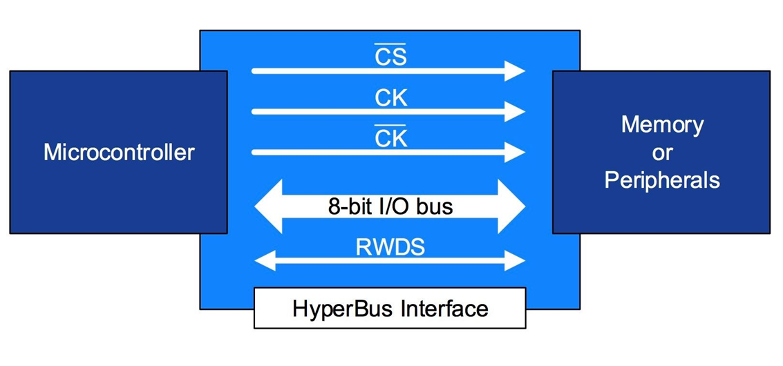 HyperBus interface between memory and peripherals--How to Choose the Right Non-volatile Memory for Automotive Systems