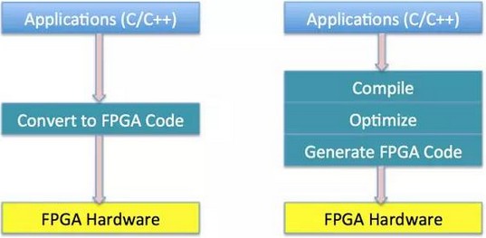 traditional FPGA development process and C-to-FPGA development process