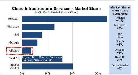 Figure.2 The market share of global infrastructure cloud service in 2017