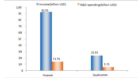 Figure.4 The comparison between Huawei and Qualcomm