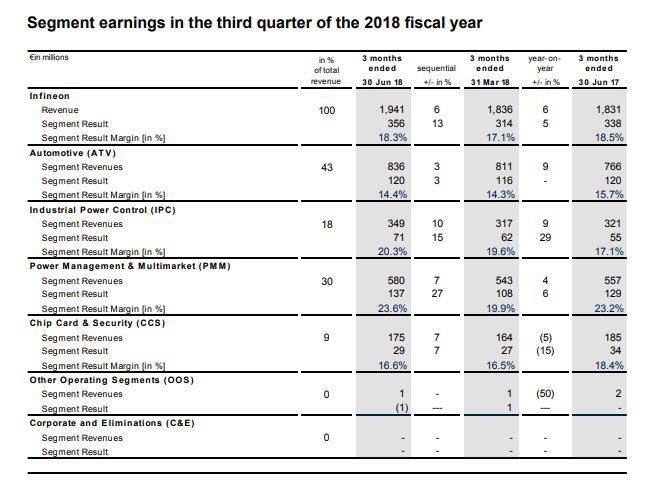 Segment Earnings in the Third Quarter of the 2018 Fiscal Year