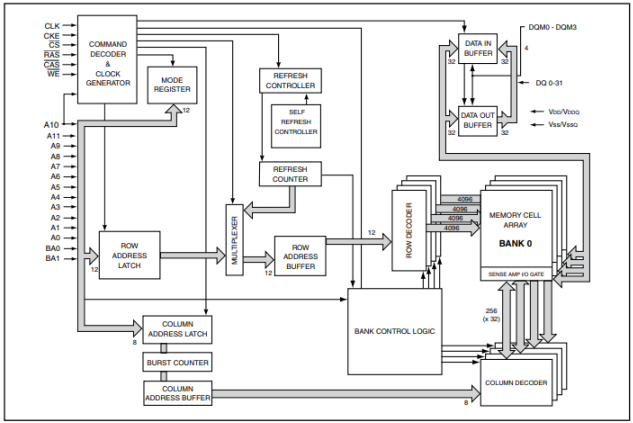 IS42S32400F FUNCTIONAL BLOCK DIAGRAM (For 1MX32X4 Banks)