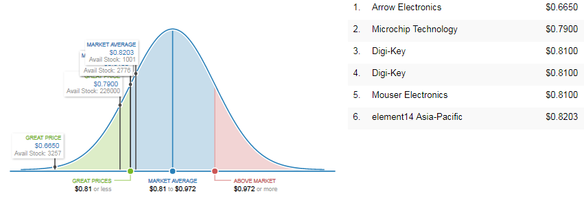 ATTINY13A-SUR   Market Price Analysis