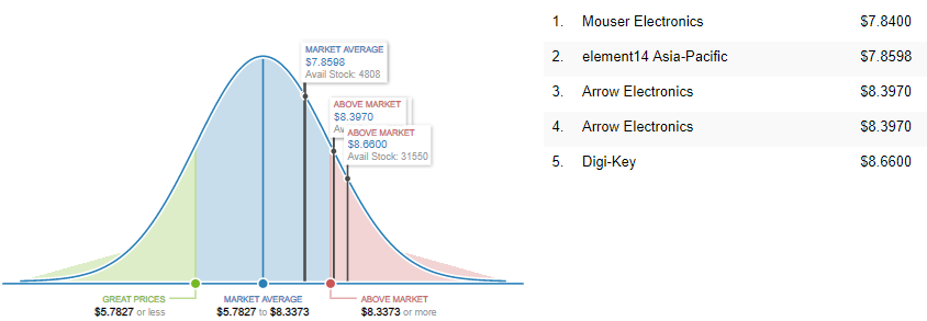 MK20DX256VLH7   Market Price Analysis
