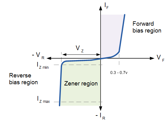Characteristics Curve of Zener Diode