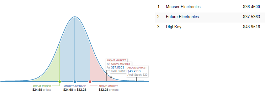 MCIMX6U5DVM10AC   Market Price Analysis