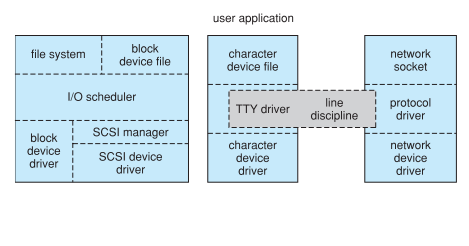 Device Driver Structure in Linux