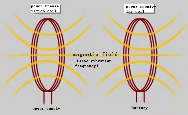 Electromagnetic Resonance