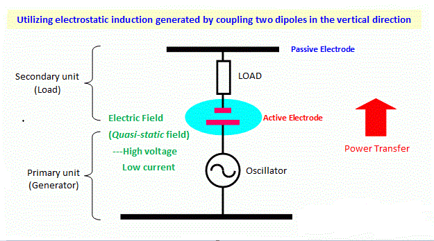 Electric Field Coupling