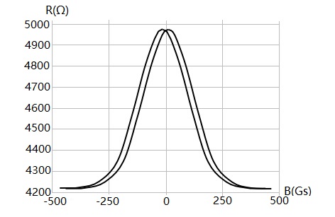 Figure 5. characteristic curve of GMR