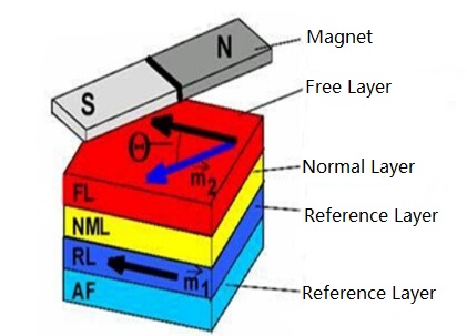 Figure 6. The Layer Structure of the GMR