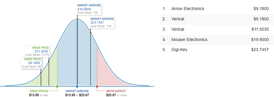 MCIMX353DJQ5C   Market Price Analysis