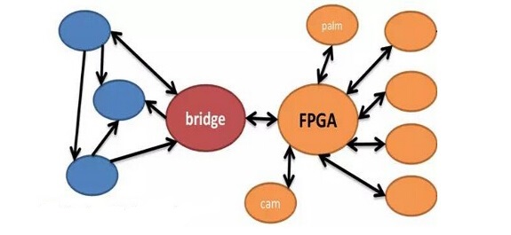 ROS support for FPGAs in Sandia Hand